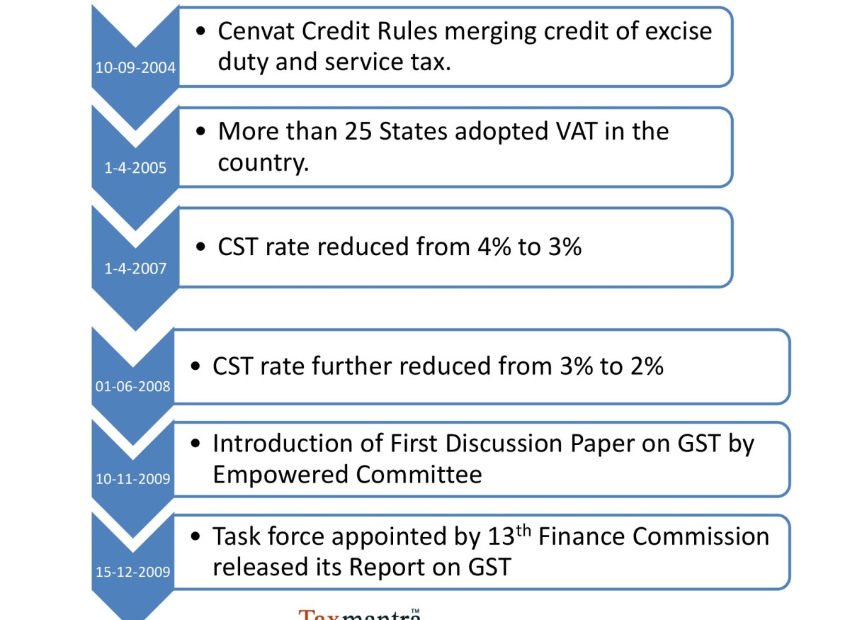 The history of GST In India Journey So Far Advisory, Tax and
