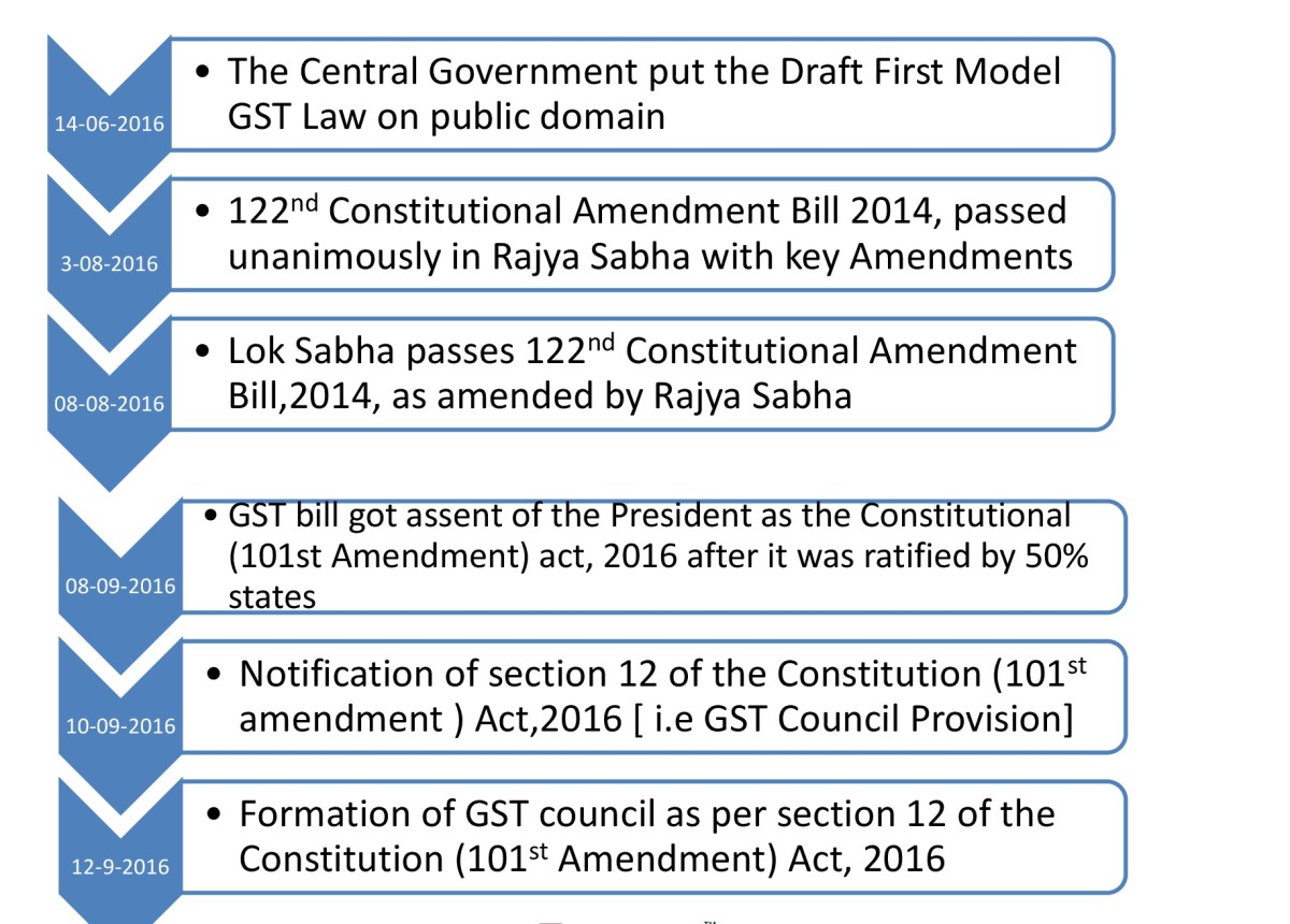 hypothesis of gst in india