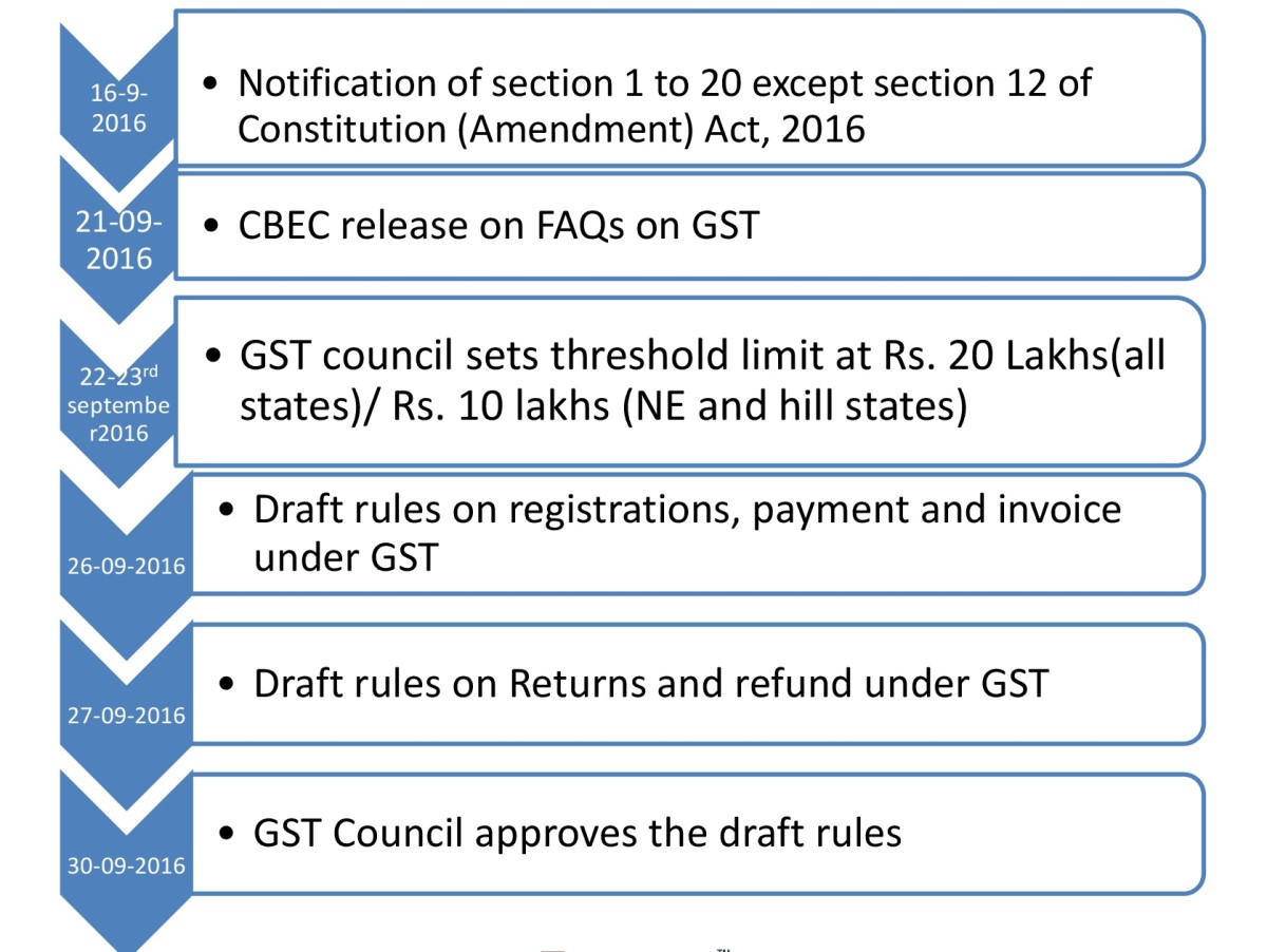 The history of GST In India Journey So Far Advisory, Tax and