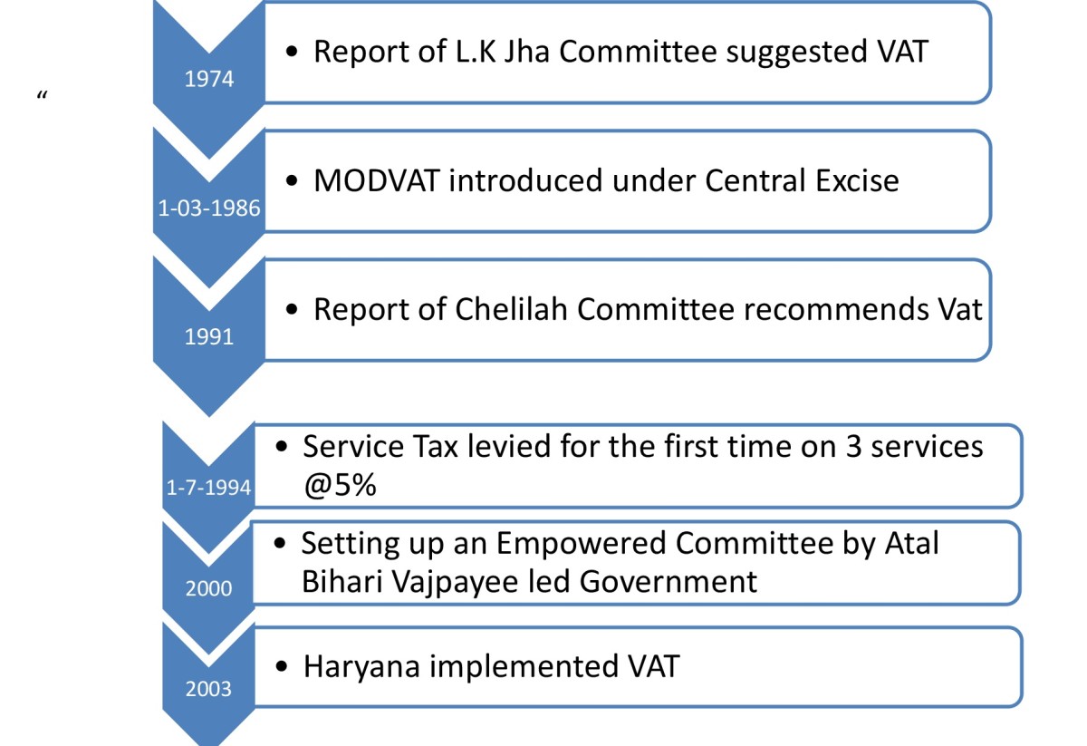 The history of GST In India Journey So Far Advisory, Tax and