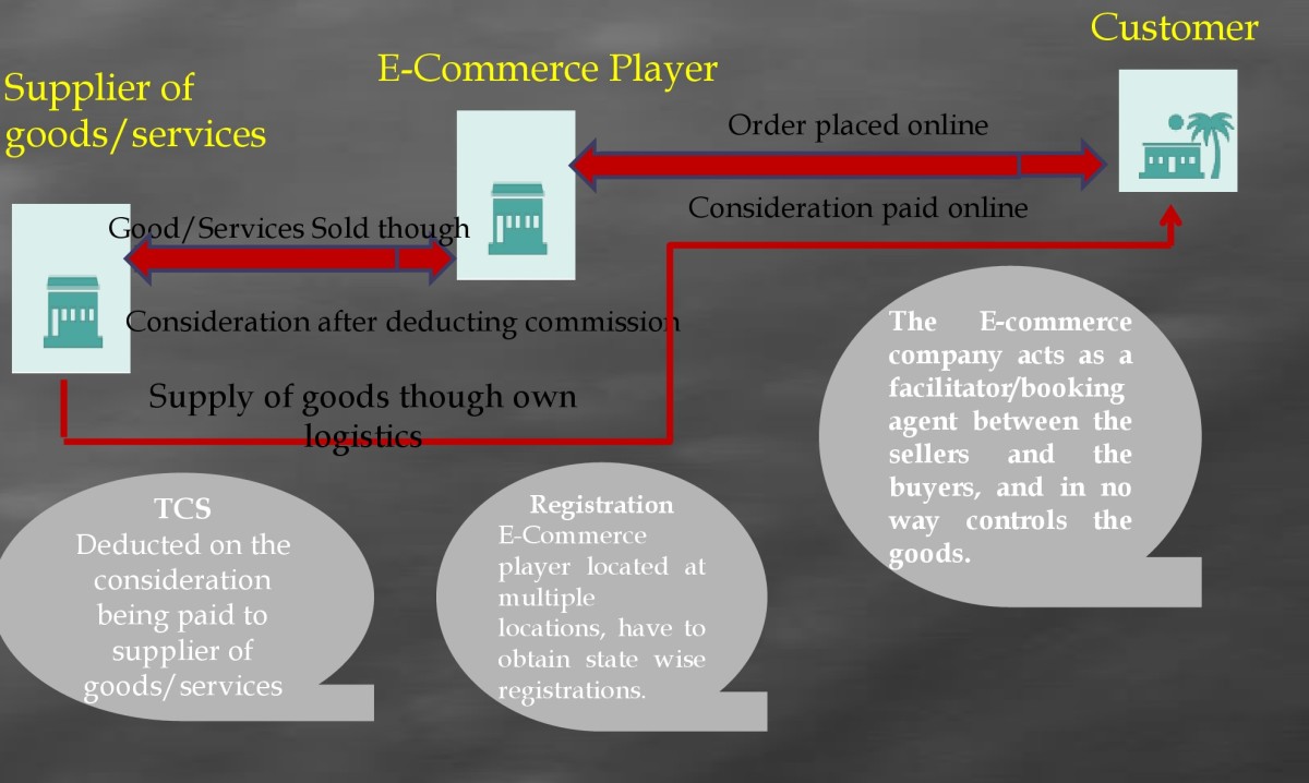 under the GST Regime Advisory, Tax and Regulatory Compliance in India, Singapore