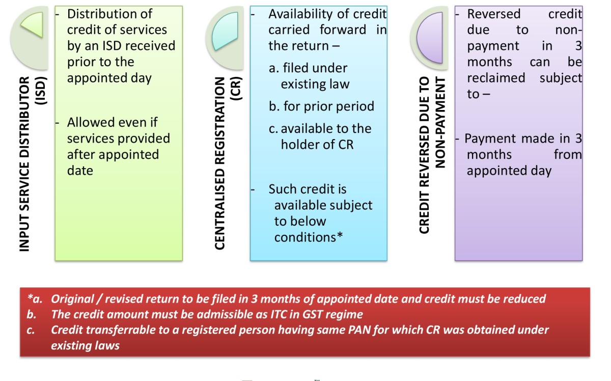 TRANSITIONAL PROVISIONS UNDER GST Advisory, Tax and Regulatory