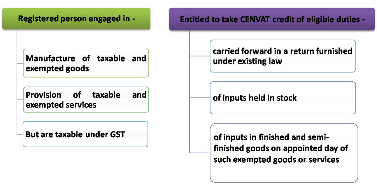 TRANSITIONAL PROVISIONS UNDER GST Advisory, Tax and Regulatory